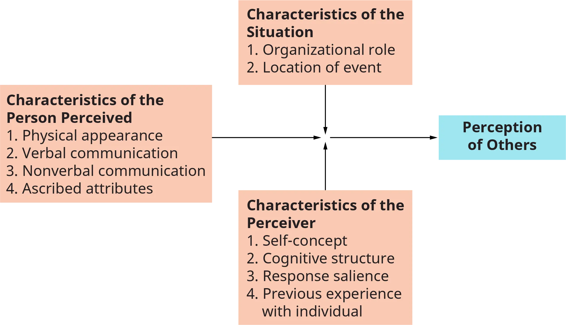 An illustration shows the major influences on social perception in organizations.