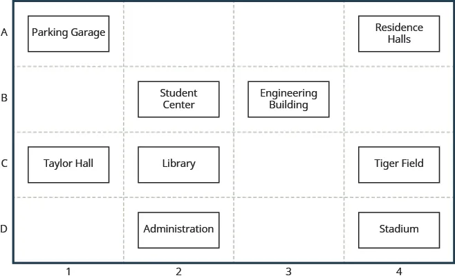 The figure shows a labeled grid representing the Campus Map. The columns are labeled 1 through 4 and the rows are labeled A through D. At position A-1 is the title Parking Garage. At position A-4 is a rectangle labeled Residence Halls. At position B-2 is a rectangle labeled Student Center. At position B-3 is a rectangle labeled Engineering Building. At position C-1 is a rectangle labeled Taylor Hall. At position C-2 is a rectangle labeled Library.  At position C-4 is a rectangle labeled Tiger Field. At position D-4 is a rectangle labeled Stadium.