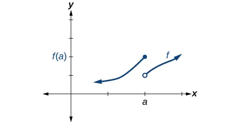Graph of a piecewise function with an increasing segment from negative infinity to (a, f(a)), which is closed, and another increasing segment from (a, f(a)-1), which is open, to positive infinity.