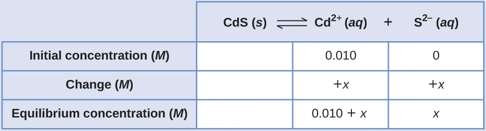 This table has two main columns and four rows. The first row for the first column does not have a heading and then has the following in the first column: Initial concentration ( M ), Change ( M ), and Equilibrium concentration ( M ). The second column has the header, “C d S equilibrium arrow C d to the second power plus S to the second power superscript negative sign.” Under the second column is a subgroup of three rows and three columns. The first column is blank. The second column has the following: 0.010, positive x, 0.010 plus x. The third column has the following: 0, positive x, x.