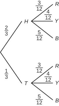 Diagrama de árbol con 2 ramas. La primera rama consta de 2 líneas de H = 2/3 y T = 1/3. La segunda rama consta de 2 conjuntos de 3 líneas cada uno con los dos conjuntos que contienen R = 3/12, Y = 4/12 y B = 5/12.