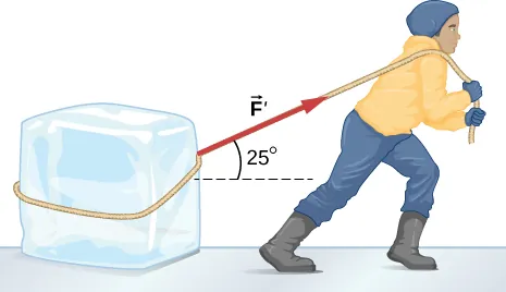A block of ice is being pulled with a force F that is directed at an angle of twenty five degrees above the horizontal.