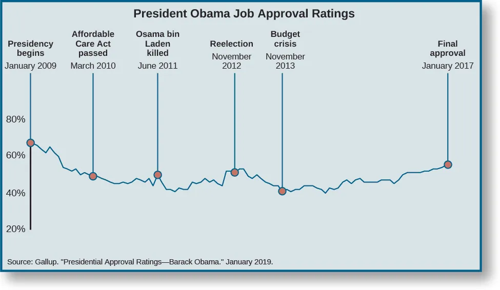 Chart shows President Obama’s job approval ratings from 2009 to 2017. When his Presidency begins on January 2009, he is at around 65%. When the Affordable Care Act is passed in March 2010, his approval rating dropped to around 50%. When Osama bin Laden was killed, his approval ratings went up slightly to around 54%. After falling to around 40%, his approval rating begins to rise, until his reelection on November 2012 when it was at around 53%. It rises slightly, peaking around 56%, then slowly declining. When the budget crises hits in October 2013, Obama’s approval rating is around 45%, hitting a low of about 40% around 2014. It then continues to gradually rise ending with a final approval in January 2018 of 55%. At the bottom of the chart, a source is cited: “Gallup. “President Approval Ratings, Barack Obama.” January 2019.”