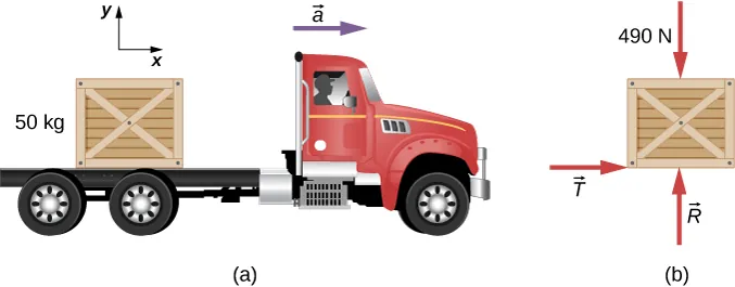 Rysunek (a) przedstawia 50-kilogramową skrzynię leżącą na naczepie auta ciężarowego. Strzałka skierowana poziomo w prawo ilustruje przyspieszenie a. Układ współrzędnych obrany jest tak, że oś x skierowana jest poziomo w prawo, a oś y skierowana pionowo w górę. Na rysunku (b) widać rozkład sił działających na skrzynię. Zaznaczono następujące siły: 490 N pionowo w dół (ciężar skrzyni), wektor siły normalnej R pionowo w górę oraz wektor siły tarcia T skierowany poziomo w prawo.
