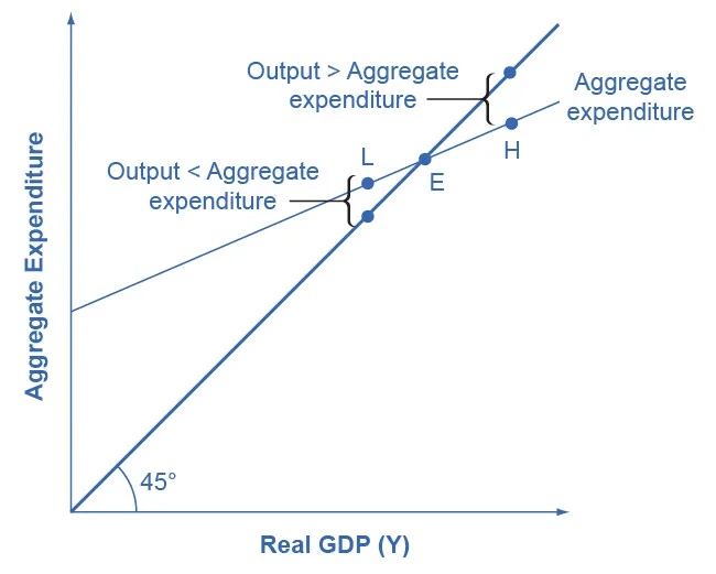 The graph shows the only point at which there can be equilibrium in the Keynesian cross diagram.