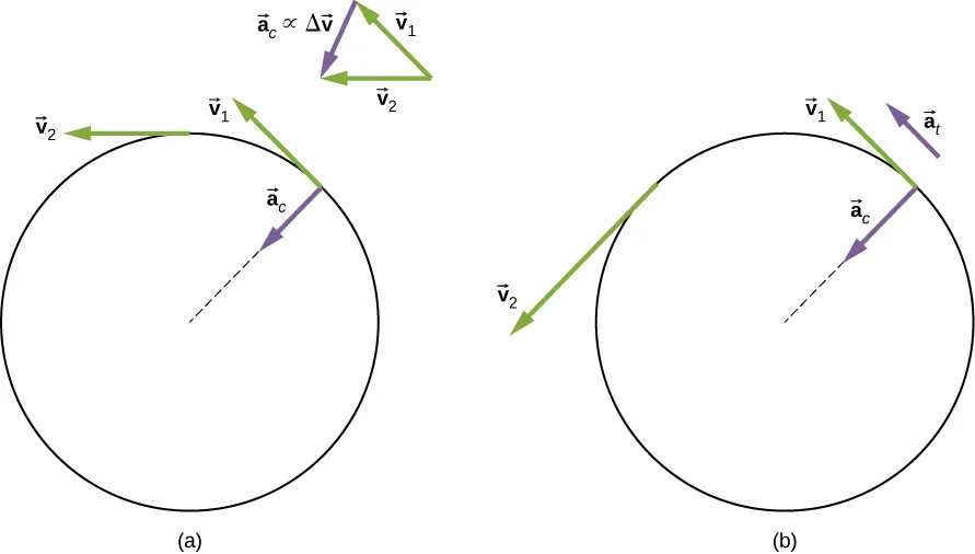 La figura A ilustra el movimiento circular uniforme. La aceleración centrípeta ac tiene su vector hacia el interior del eje de rotación. No hay aceleración tangencial y v2 es equivalente a v1. La figura A ilustra el movimiento circular no uniforme. La aceleración centrípeta ac tiene su vector hacia el interior del eje de rotación. La aceleración tangencial at está presente y v2 es mayor que v1.