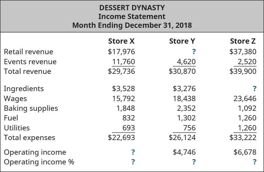 Dessert Dynasty, Income Statement, Month December 31, 2018 for Store X, Store Y, and Store Z, respectively: Retail revenue, $17,976, $?, $37,380; Events revenue, $11,760, $4,620, $2,520; Total revenue, $29,736 $30,870 $39,900; Expenses: Ingredients, $3,528, $3,276, $?; Wages, $15,792, $18,438, $23,646; Baking supplies, $1,848, $2,352, $1,092; Fuel, $832, $1,302, $1,260; Utilities, $693, $756, $1,260; Total expenses, $22,693, $26,124, $33,222; Operating income, $?, $4,746, $6,678; Operating income %, $?, $?, $?.