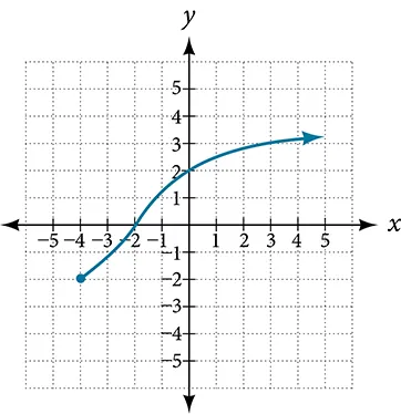 Graph of a function from [-4, infinity).