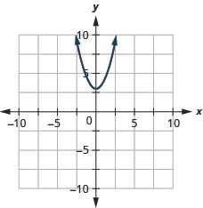 This figure shows an upward-opening parabola graphed on the x y-coordinate plane. The x-axis of the plane runs from -10 to 10. The y-axis of the plane runs from -10 to 10. The parabola has a vertex at (0, 3) and goes through the point (1, 4).