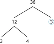 The figure shows a factor tree with the number 36 at the top. Two branches are splitting out from under 36. The right branch has a number 3 at the end with a circle around it. The left branch has the number 12 at the end. Two more branches are splitting out from under 12. The right branch has the number 4 at the end and the left branch has the number 3 at the end.