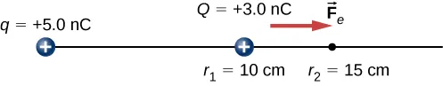 The figure shows two positive charges, q (+5.0nC) and Q (+3.0nC) and the repelling force on Q, marked as F subscript e. Q is located at r subscript 1 = 10cm and F subscript e vector is towards r subscript 2 = 15cm.