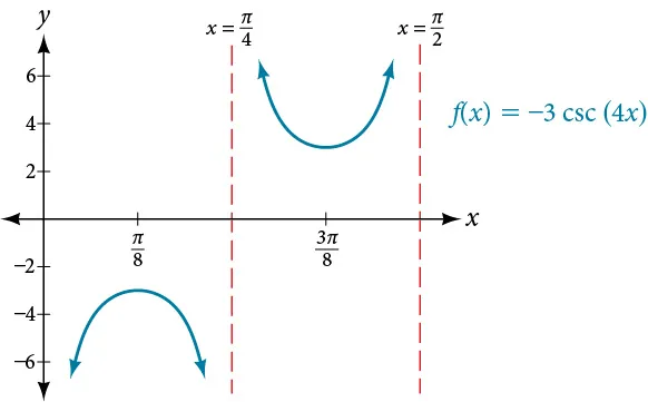 A graph of one period of a modified secant function. There are two vertical asymptotes, one at approximately x=-pi/20 and one approximately at 3pi/16.