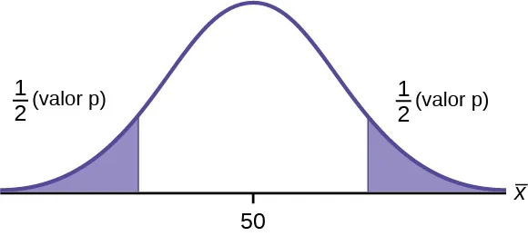 Curva de distribución normal de una media poblacional única con un valor de 50 en el eje x. Se muestran las fórmulas del valor p, 1/2(valor p), para una prueba de dos colas en las áreas de las colas izquierda y derecha de la curva.