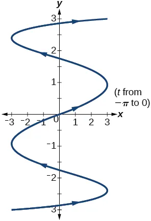 Graph of the given equations - vertical periodic trajectory