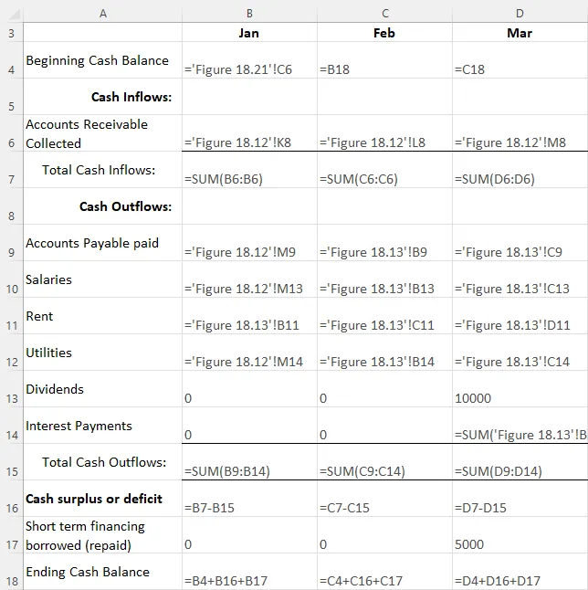 A screenshot of an excel sheet shows formulas used to forecast cash. Formulas for accounts receivables collected, accounts payable paid, salaries, rent, utilities, dividends, and interest payments reference Figures 18.12 and 18.13.