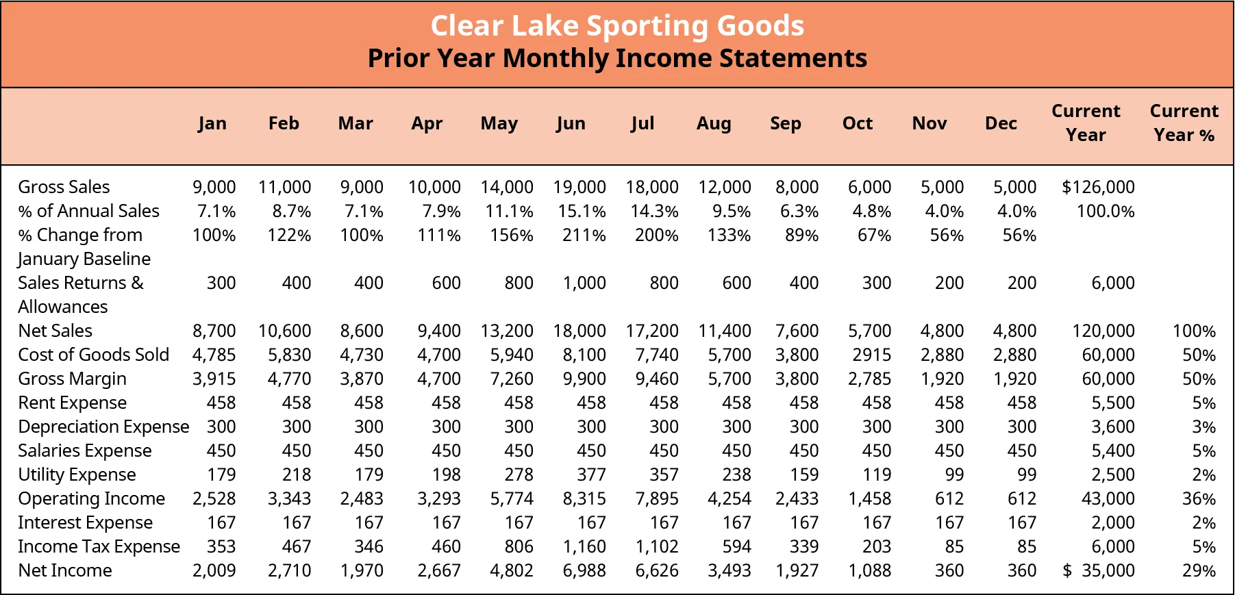 Prior year monthly income statement by month. It shows the gross monthly sales from January to December, and calculates the net income for all of the previous twelve months.