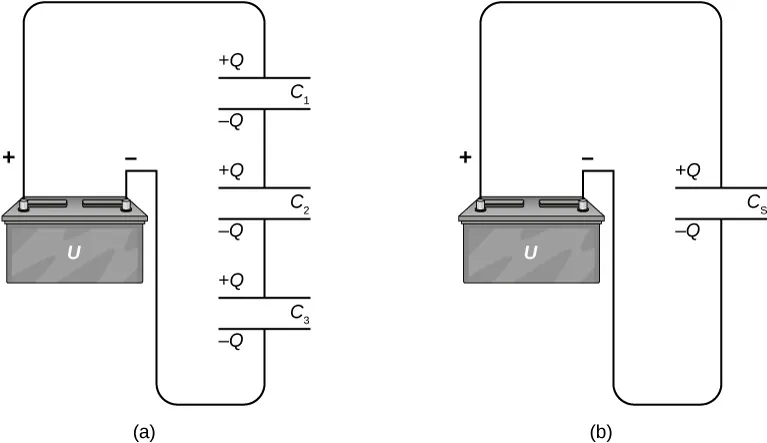 Rysunek a pokazuje kondensatory o pojemnościach C z indeksem dolnym 1, C z indeksem dolnym 2 i C z indeksem dolnym 3 połączone szeregowo z akumulatorem o napięciu V. Na okładkach każdego z nich ładunki wynoszą plus Q i minus Q. Rysunek b pokazuje kondensator zastępczy o pojemności C z indeksem dolnym S podłączony do akumulatora o napięciu V. Na jego okładkach ładunki również wynoszą plus Q i minus Q.