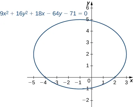 An ellipse is drawn with equation 9x2 + 16y2 + 18x – 64y − 71 = 0. It has center at (−1, 2), touches the x axis at (2, 0) and (−4, 0), and touches the y axis near (0, −1) and (0, 5).
