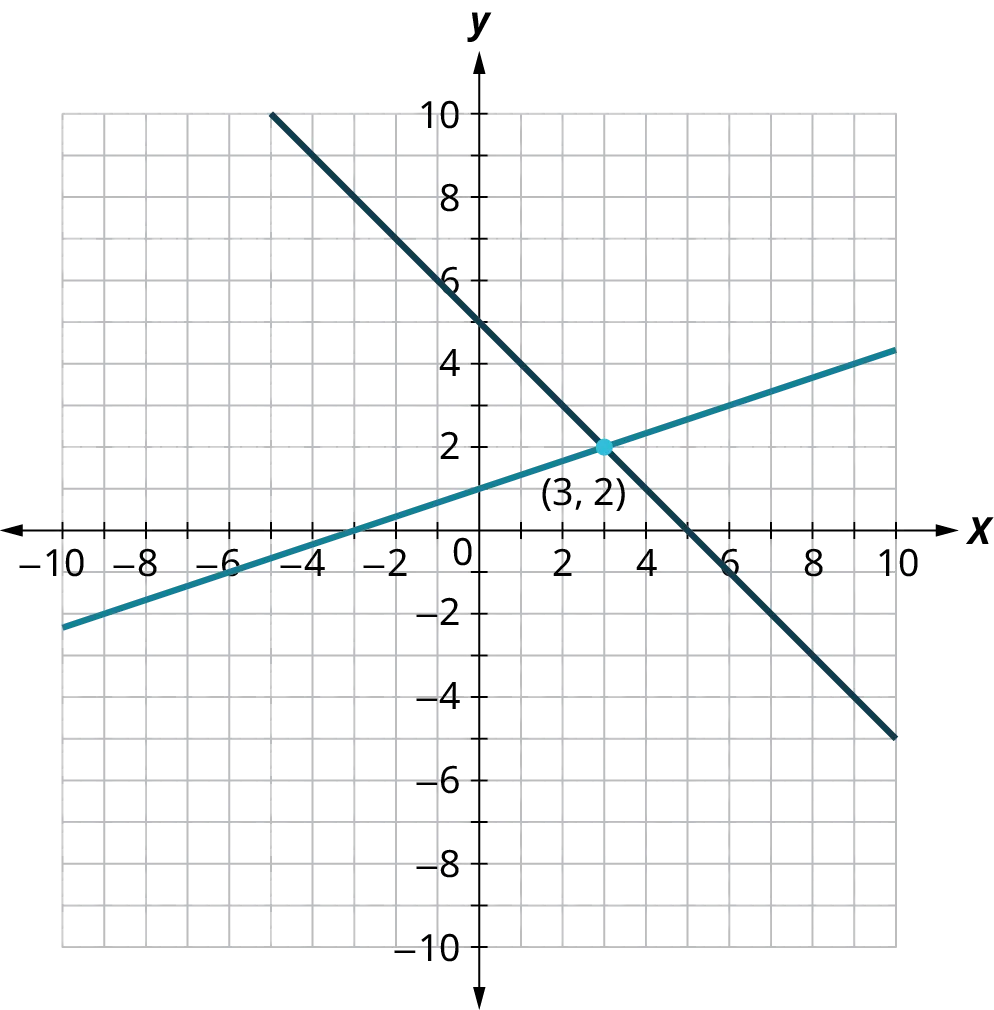 Two lines are plotted on an x y coordinate plane. The x and y axes range from negative 10 to 10, in increments of 1. The first line passes through the points, (negative 9, negative 2), (negative 3, 0), (0, 1), and (9, 4). The second line passes through the points, (negative 4, 9), (0, 5), (5, 0), and (9, negative 4). The two lines intersect at (3, 2).