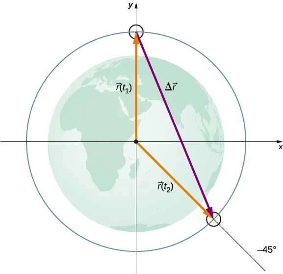 An x y coordinate system, centered on the earth, is shown. Positive x is to the east and positive y to the north. A blue circle larger than and concentric with the earth is shown. Vector r of t 1 is an orange arrow from the origin to the location where the blue circle crosses the y axis (90 degrees counter clockwise from the positive x axis.) Vector r of t 2 is an orange arrow from the origin to the location on the blue circle at minus 45 degrees. Delta r vector is shown as a purple arrow pointing down and to the right, starting at the head of vector r of t 1 and ending at the head of vector r of t 2.