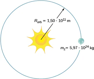 Ilustracja orbity Ziemi wokół Słońca. Masa Ziemi dana jest jako 5,97 razy 10 do 24 kilograma, a promień orbity oznaczono jako R Z i wynosi 1,5 razy 10 do 11 metra.