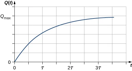 Rysunek jest wykresem ładunku Q w zależności od czasu. Gdy czas równy jest zero, ładunek również jest równy zero. Ładunek rośnie z czasem zbliżając się do maximum