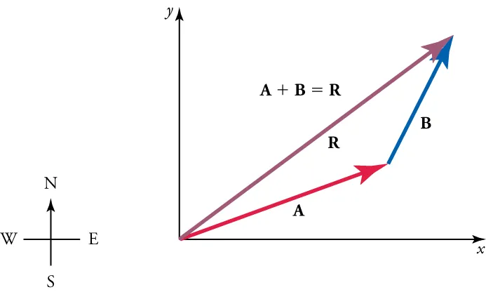 A compass is shown on the left. On the right, vectors A, B, and R form a triangle, with the vertex of AR at the origin of an x-y axis. The formula A plus B equals R is above the triangle.