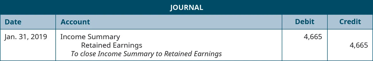 Journal entry for January 31, 2019 with a debit to Income Summary for 4,665 and a credit to Retained Earnings for 4,665. Explanation: “To close Income Summary to Retained Earnings.”