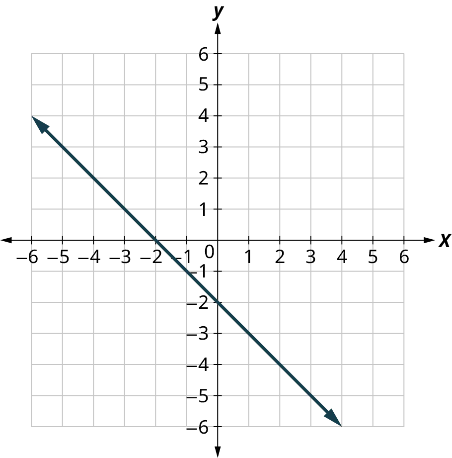 A line is plotted on an x y coordinate plane. The x and y axes range from negative 6 to 6, in increments of 1. The line passes through the points, (negative 6, 4), (negative 2, 0), (0, negative 2), and (4, negative 6). Note: all values are approximate.