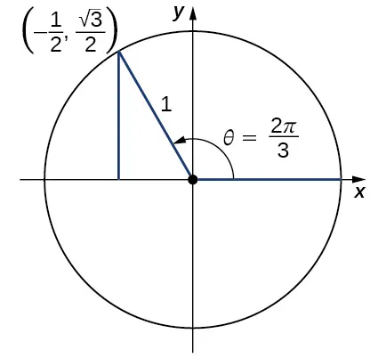 Imagen de un gráfico. El gráfico tiene un círculo trazado en él, con el centro del círculo en el origen, donde hay un punto. Desde este punto, hay un segmento de línea que se extiende horizontalmente a lo largo del eje x hacia la derecha hasta un punto en el borde del círculo. Hay otro segmento de línea que se extiende en diagonal hacia arriba y hacia la izquierda hasta otro punto en el borde del círculo. Este punto está marcado como "(-(1/2), ((raíz cuadrada de 3)/2))". Estos segmentos de línea tienen una longitud de 1 unidad. Desde el punto "(-(1/2), ((raíz cuadrada de 3)/2))", hay una línea vertical que se extiende hacia abajo hasta chocar con el eje x. Dentro del círculo, hay una flecha curva que comienza en el segmento de línea horizontal y se desplaza en sentido contrario a las agujas del reloj hasta llegar al segmento de línea diagonal. Esta flecha tiene la marca "theta = (2 pi)/3".