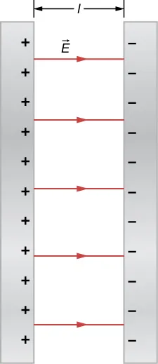 Rysunek przedstawia dwie równoległe płyty z ładunkami przeciwnymi - dodatnimi i ujemnymi oraz polem elektrycznym pomiędzy nimi. Odległość między płytkami wynosi l. 