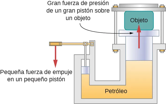 La figura es el esquema de una prensa hidráulica. Un pistón pequeño se desplaza hacia abajo y hace que el pistón grande que sostiene el objeto se mueva hacia arriba.