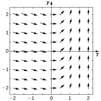 Un campo de direcciones en [-2, 2] en los ejes x y y. Las flechas apuntan ligeramente hacia abajo y hacia la derecha en [-2, 0] y se vuelven gradualmente verticales en [0, 2].