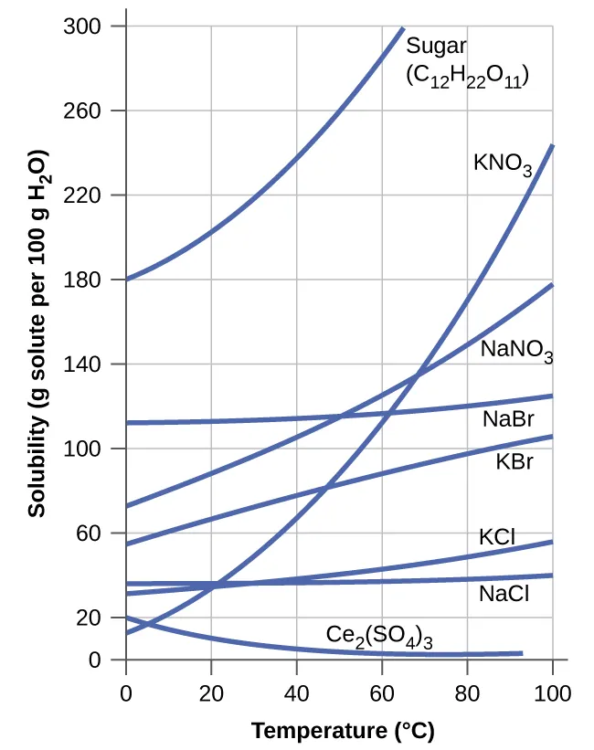 solvent solubility chart