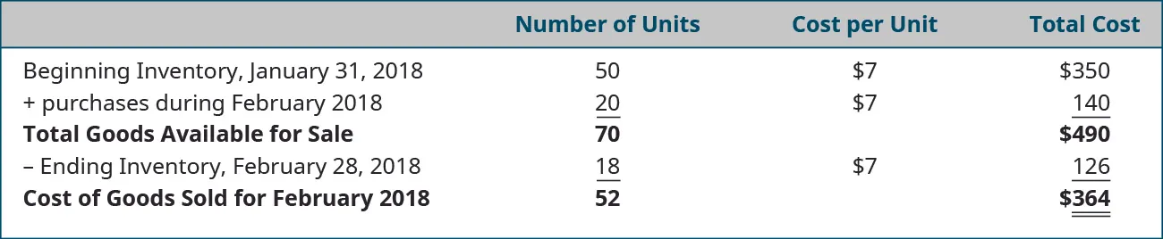 Table showing Beginning Inventory, January 31, 2018 plus Purchases during February 2018 equals Total Goods Available for sale, less: Ending Inventory, February 28, 2018, leaving Cost of Goods Sold for February 2018. Number of Units is 50 plus 20 equals 70 minus 18 equals 52, Cost per Unit is $7, so Total Cost is $350 plus 140 equals 490 minus 126 equals 364.