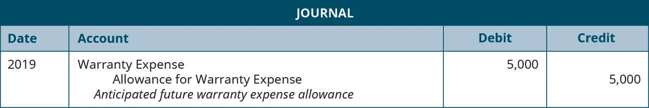 The journal entry is made in 2019 and shows a Debit to Warranty expense for $5,000, and a credit to Allowance for warranty expense for $5,000 with the note “Anticipated future warranty expense allowance.”
