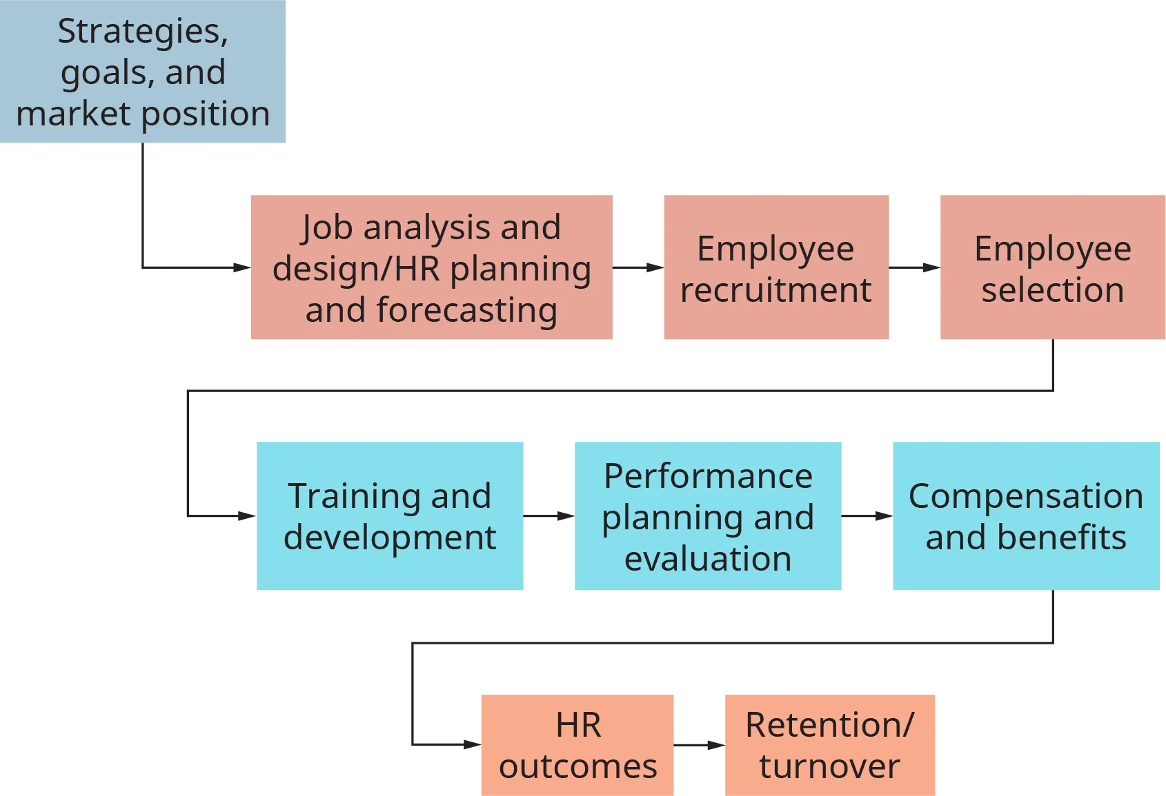 The chart starts with a box labeled strategies, goals, and market position. This flows into a box labeled job analysis and design slash h r planning and forecasting. This flows into employee recruitment. This flows into employee selection. This flows into training and development. This flows into performance planning and evaluation. This flows into compensation and benefits. This flows into h r outcomes. This flows into retention slash turnover, which is the last box.