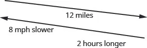 The above figure show 2 diagonal, parallel lines pointing in opposite directions. The top line points to the right, and downward and has “12 miles” written beneath it. The bottom line points to the left and upward, and has, “ 8 miles per hour slower, 2 hours longer” written beneath it.