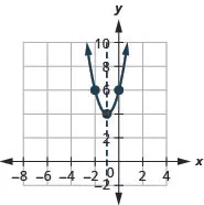 This figure shows an upward-opening parabola on the x y-coordinate plane. It has a vertex of (negative 1, 4), y-intercept of (0, 6), and axis of symmetry shown at x equals negative 1.