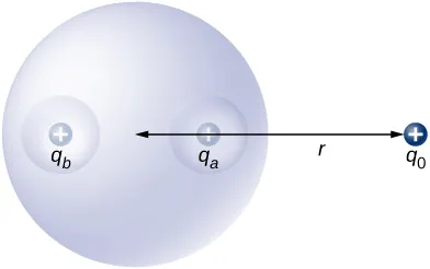 La figura muestra una esfera con dos cavidades. Una carga positiva qa está en una cavidad y una carga positiva qb está en la otra cavidad. Una carga positiva q0 está fuera de la esfera a una distancia r de su centro.