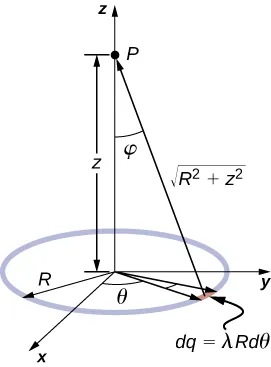 A ring of radius R is shown in the x y plane of an x y z coordinate system. The ring is centered on the origin. A small segment of the ring is shaded. The segment is at an angle of theta from the x axis, subtends an angle of d theta, and contains a charge of d q equal to lambda R d theta. Point P is on the z axis, a distance of z above the center of the ring. The distance from the shaded segment to point P is equal to the square root of R squared plus squared.