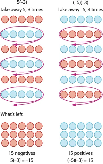 This figure has 2 columns. The first column has 5 times negative 3. Underneath it states take away 5, 3 times. Under this there are 3 rows of 5 red circles. A downward arrow points to six rows of alternating colored circles in rows of fives. The first row includes 5 red circles, followed by five blue circles, then 5 red, five blue, five red, and five blue. All of the rows of blue circles are circled. The non-circled rows are labeled 15 negatives.  Under the label is 5 times negative 3 equals negative 15. The second column has negative 5 times negative 3. Underneath it states take away negative 5, 3 times. Then there are 6 rows of 5 circles alternating in color. The first row is 5 blue circles followed by 5 red circles. All of the red rows are circled. The non-circles rows are labeled 15 positives. Under the label is negative 5 times negative 3 equals 15.