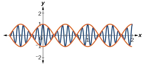 Graph of f(x) = cos(2pi*x)cos(16pi*x), a sinusoidal function that increases and decreases its amplitude periodically. There is also a bonding function drawn over it in red, which makes the whole image look like a DNA (double helix) piece stretched along the x-axis.