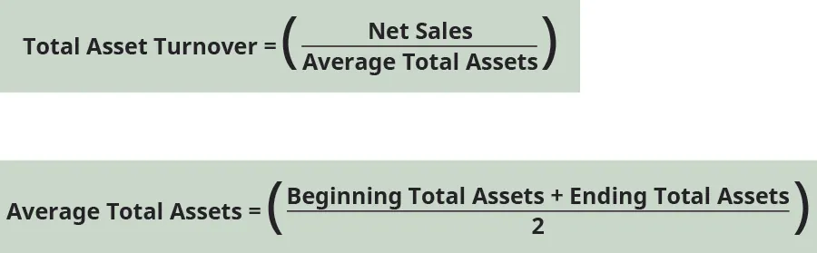 Total asset turnover equals net sales divided by average total assets. Average total assets equals the sum of beginning total assets and ending total assets divided by two.