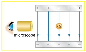 The diagram shows an eye, microscope and then a gray bar with five +'s at the top, 5 arrows pointing directly down to 5 –‘s in a gray bar. In the center of the bars between the + and – bars is a gold drop.
