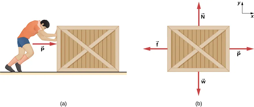 Here, may represent either the static or the kinetic frictional force. (a) An illustration of a man pushing a crate on a horizontal floor, exerting a force P directed horizontally to the right. (b) A free body diagram of the crate showing force P directed horizontally to the right, force f directed horizontally to the left, force N directed vertically up, and force w directed vertically down. An x y coordinate system is shown with positive x to the right and positive y up.