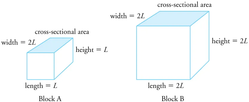 There are two rectangular blocks. Block A has its dimensions labeled length equals L, width equals two times L, height equals L. Block B has its dimensions labeled length, width, and height all equal to two times L.