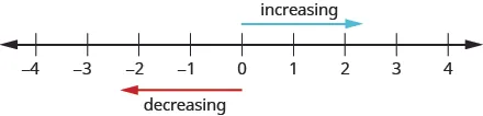 This figure is a number line. Above the number line there is an arrow pointing to the right labeled increasing. Below the number line there is an arrow pointing to the left labeled decreasing.