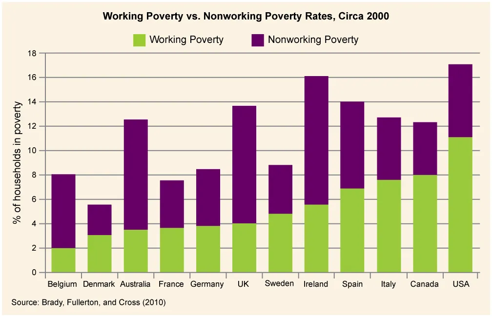 Graph depicting the working poverty vs. non-working poverty rates, distributed by country.