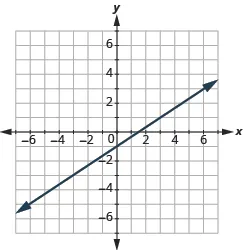 The graph shows the x y-coordinate plane. The axes run from -7 to 7. A line passes through the points “ordered pair 0,  -1” and “ordered pair 3, 1”.